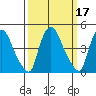 Millside RR. bridge tide chart for Thursday, March 17, 2022