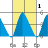 Millside RR. bridge tide chart for Tuesday, March 1, 2022