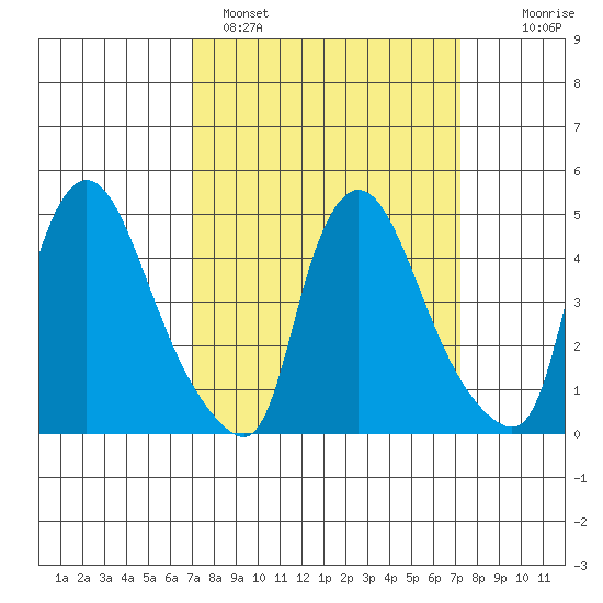 Millside RR. bridge tide chart for Sunday, March 20, 2022