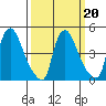 Millside RR. bridge tide chart for Sunday, March 20, 2022