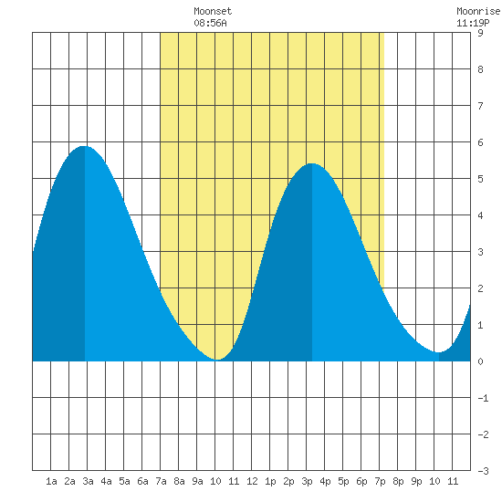 Millside RR. bridge tide chart for Monday, March 21, 2022