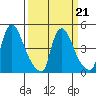 Millside RR. bridge tide chart for Monday, March 21, 2022