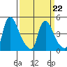 Millside RR. bridge tide chart for Tuesday, March 22, 2022