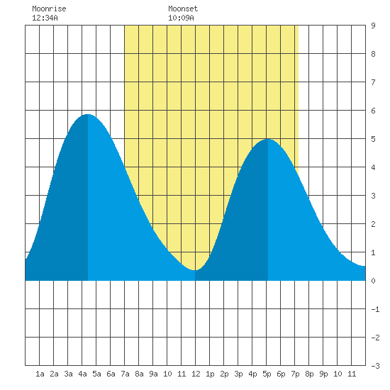 Millside RR. bridge tide chart for Wednesday, March 23, 2022