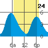 Millside RR. bridge tide chart for Thursday, March 24, 2022