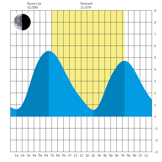 Millside RR. bridge tide chart for Friday, March 25, 2022