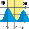 Millside RR. bridge tide chart for Friday, March 25, 2022