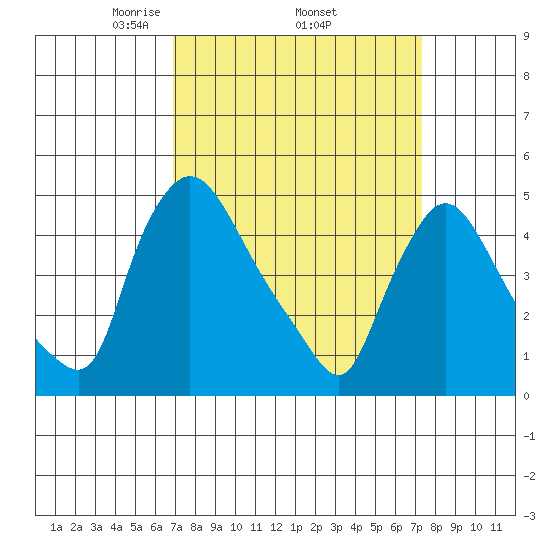 Millside RR. bridge tide chart for Saturday, March 26, 2022