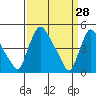 Millside RR. bridge tide chart for Monday, March 28, 2022