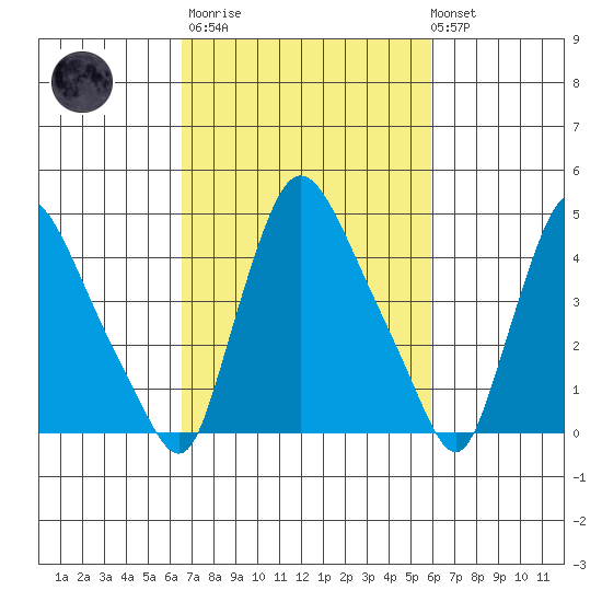 Millside RR. bridge tide chart for Wednesday, March 2, 2022