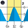 Millside RR. bridge tide chart for Wednesday, March 2, 2022