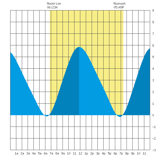 Millside RR. bridge tide chart for Wednesday, March 30, 2022