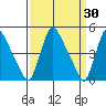 Millside RR. bridge tide chart for Wednesday, March 30, 2022
