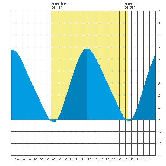 Millside RR. bridge tide chart for Thursday, March 31, 2022