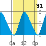 Millside RR. bridge tide chart for Thursday, March 31, 2022