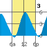 Millside RR. bridge tide chart for Thursday, March 3, 2022