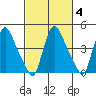 Millside RR. bridge tide chart for Friday, March 4, 2022
