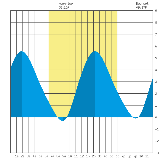 Millside RR. bridge tide chart for Saturday, March 5, 2022