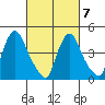 Millside RR. bridge tide chart for Monday, March 7, 2022
