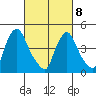 Millside RR. bridge tide chart for Tuesday, March 8, 2022