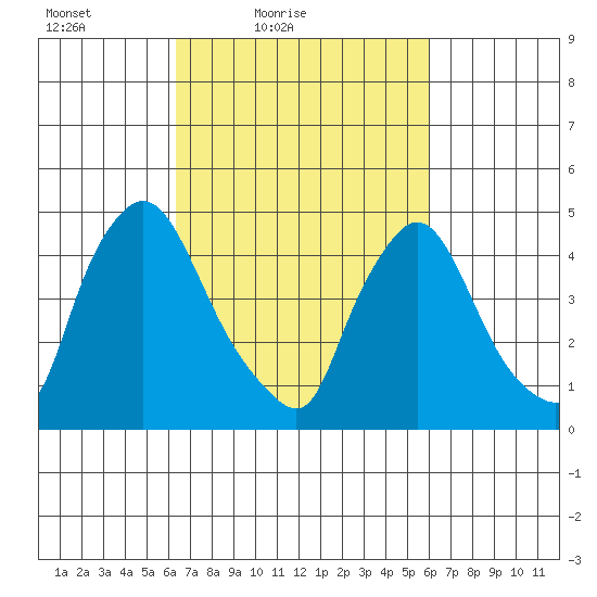 Millside RR. bridge tide chart for Wednesday, March 9, 2022