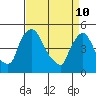 Millside RR. bridge tide chart for Sunday, April 10, 2022