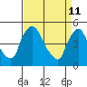 Millside RR. bridge tide chart for Monday, April 11, 2022
