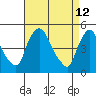 Millside RR. bridge tide chart for Tuesday, April 12, 2022