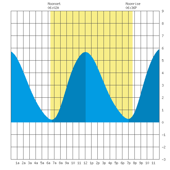 Millside RR. bridge tide chart for Friday, April 15, 2022