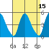 Millside RR. bridge tide chart for Friday, April 15, 2022