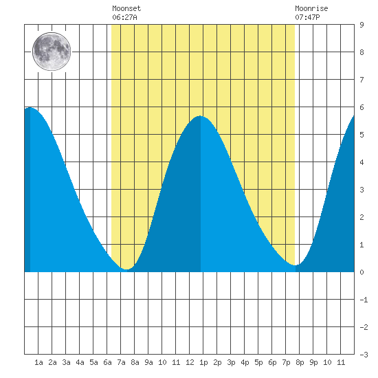Millside RR. bridge tide chart for Saturday, April 16, 2022