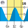 Millside RR. bridge tide chart for Saturday, April 16, 2022