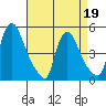 Millside RR. bridge tide chart for Tuesday, April 19, 2022