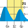 Millside RR. bridge tide chart for Thursday, April 21, 2022