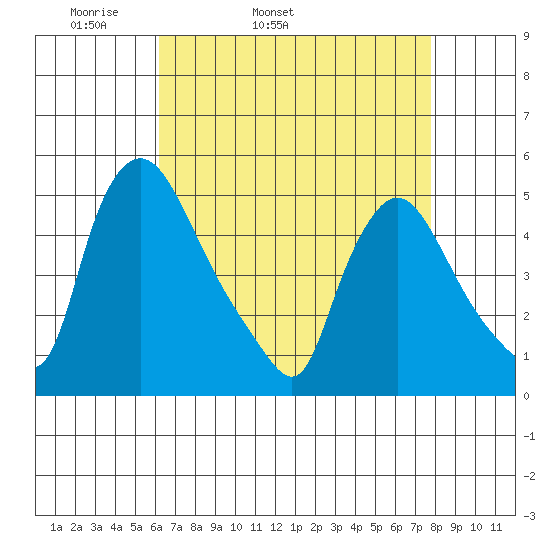 Millside RR. bridge tide chart for Friday, April 22, 2022
