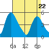 Millside RR. bridge tide chart for Friday, April 22, 2022