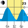 Millside RR. bridge tide chart for Saturday, April 23, 2022