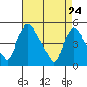Millside RR. bridge tide chart for Sunday, April 24, 2022
