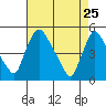 Millside RR. bridge tide chart for Monday, April 25, 2022