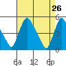 Millside RR. bridge tide chart for Tuesday, April 26, 2022