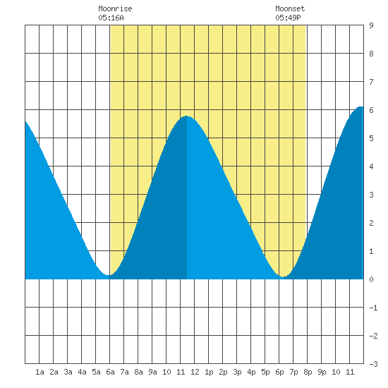 Millside RR. bridge tide chart for Thursday, April 28, 2022