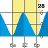 Millside RR. bridge tide chart for Thursday, April 28, 2022