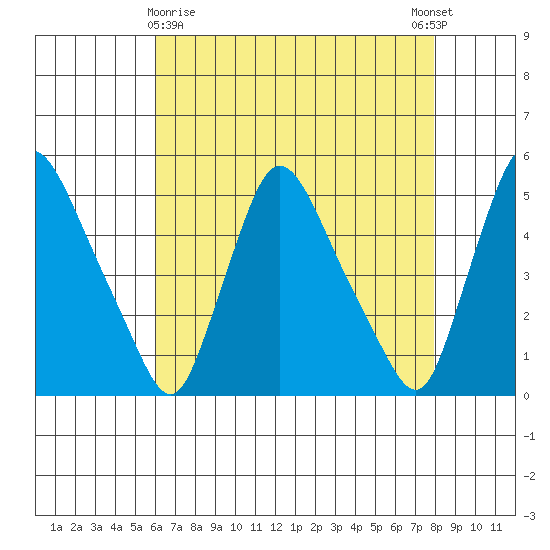 Millside RR. bridge tide chart for Friday, April 29, 2022
