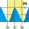 Millside RR. bridge tide chart for Friday, April 29, 2022