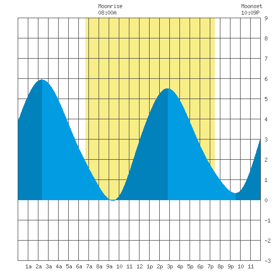 Millside RR. bridge tide chart for Sunday, April 3, 2022