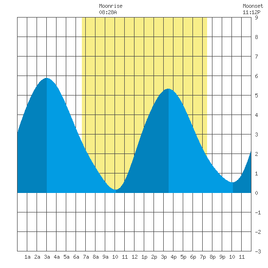 Millside RR. bridge tide chart for Monday, April 4, 2022
