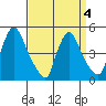 Millside RR. bridge tide chart for Monday, April 4, 2022