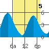 Millside RR. bridge tide chart for Tuesday, April 5, 2022