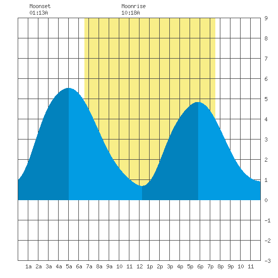 Millside RR. bridge tide chart for Thursday, April 7, 2022