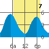Millside RR. bridge tide chart for Thursday, April 7, 2022